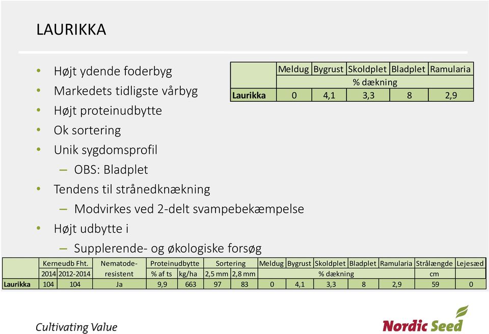 Skoldplet Bladplet Ramularia 2,5 2014 % af mm2012-2014 ts 2,8 kg/ha % dækning Laurikka 104 97 9,9 0 104 83 4,1 663 3,3 8 2,9 Kerneudb Fht.