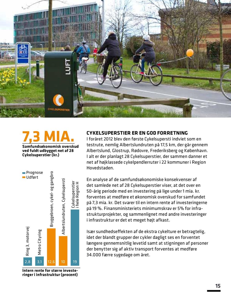 forretning I foråret 2012 blev den første Cykelsupersti indviet som en testrute, nemlig Albertslundruten på 17,5 km, der går gennem Albertslund, Glostrup, Rødovre, Frederiksberg og København.