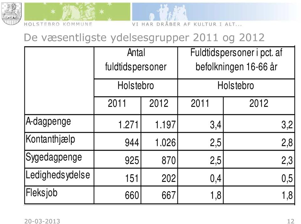 2012 A-dagpenge 1.271 1.197 3,4 3,2 Kontanthjælp 944 1.