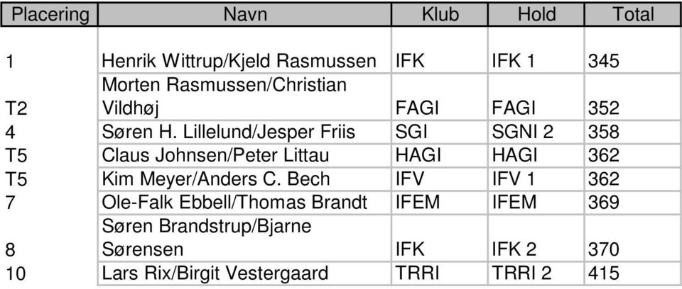 Lillelund/Jesper Friis SGI SGNI 8 T Claus Johnsen/Peter Littau HAGI HAGI T Kim Meyer/Anders