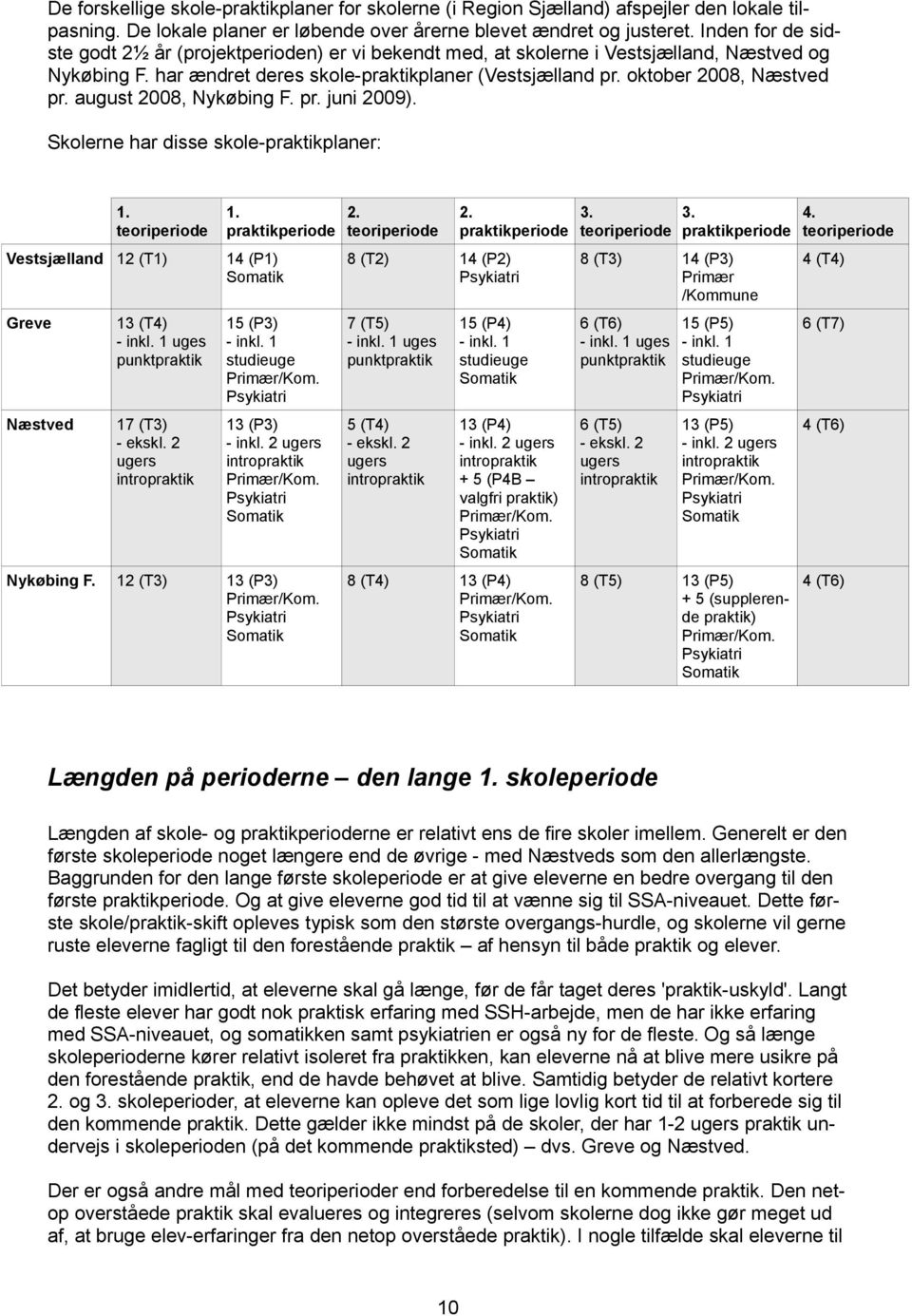 august 2008, Nykøbing F. pr. juni 2009). Skolerne har disse skole-praktikplaner: 1. teoriperiode 1. praktikperiode Vestsjælland 12 (T1) 14 (P1) Greve Næstved 13 (T4) - inkl.