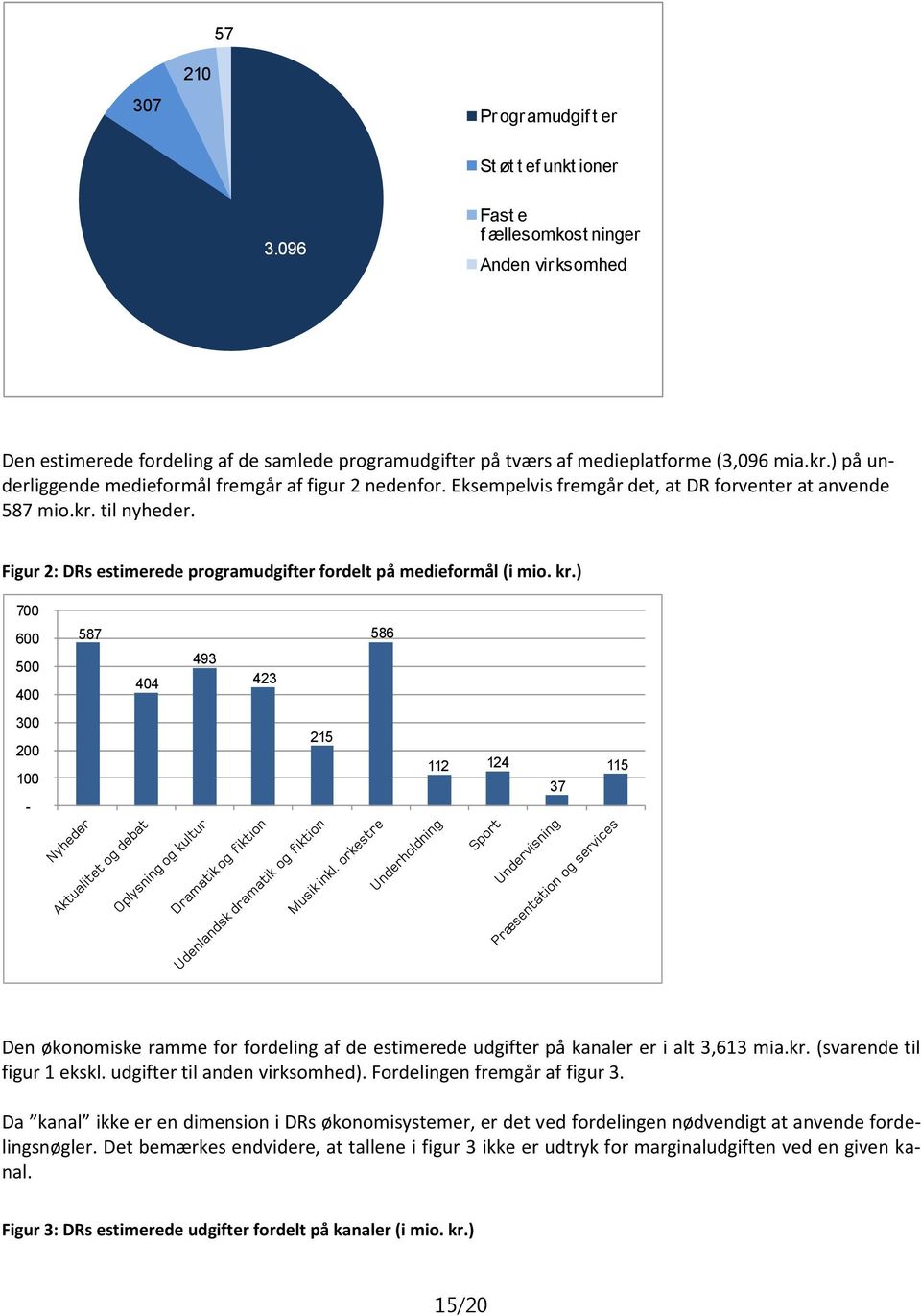 Figur 2: DRs estimerede programudgifter fordelt på medieformål (i mio. kr.