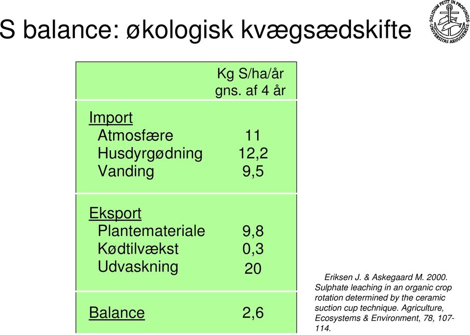 Kødtilvækst Udvaskning 9,8 0,3 20 Balance 2,6 Eriksen J. & Askegaard M. 2000.