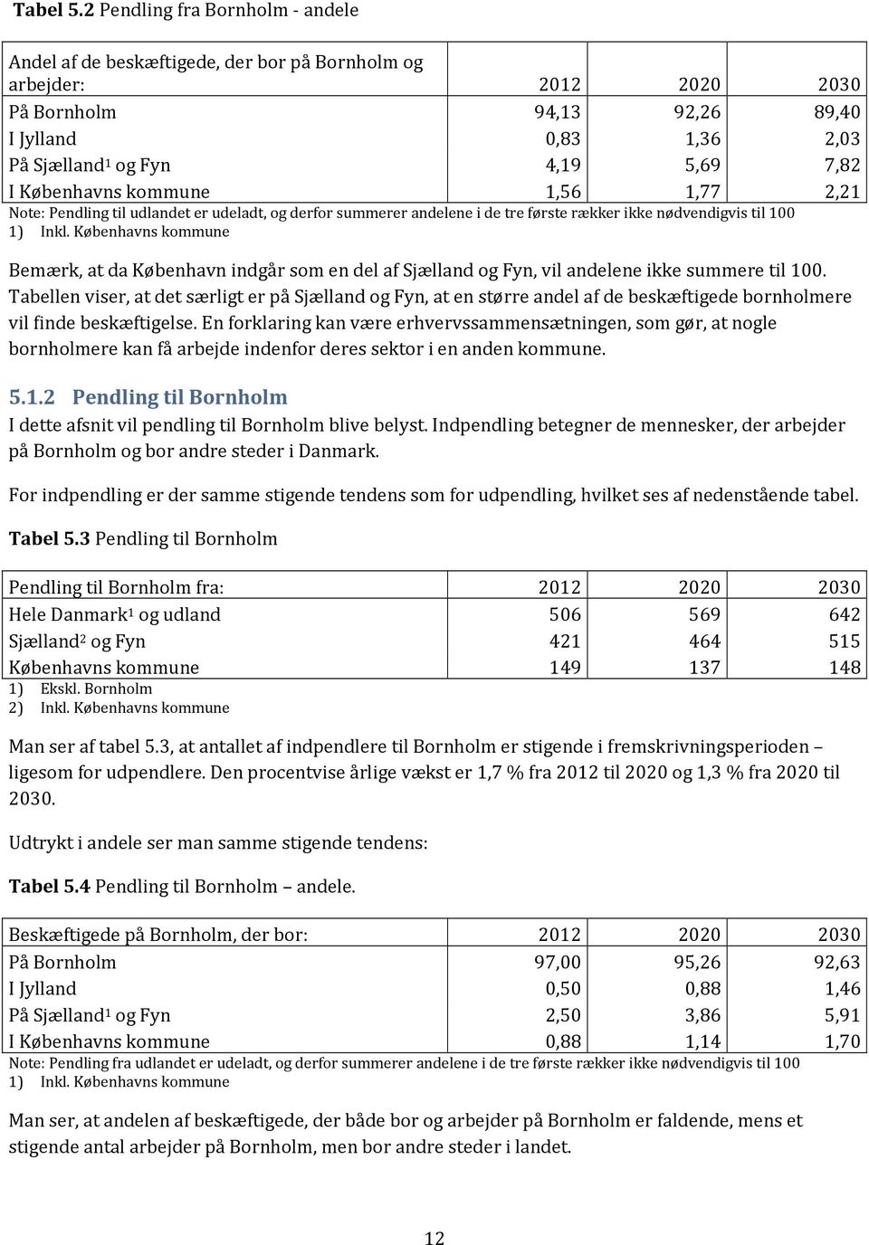 Københavns kommune 1,56 1,77 2,21 Note: Pendling til udlandet er udeladt, og derfor summerer andelene i de tre første rækker ikke nødvendigvis til 100 1) Inkl.