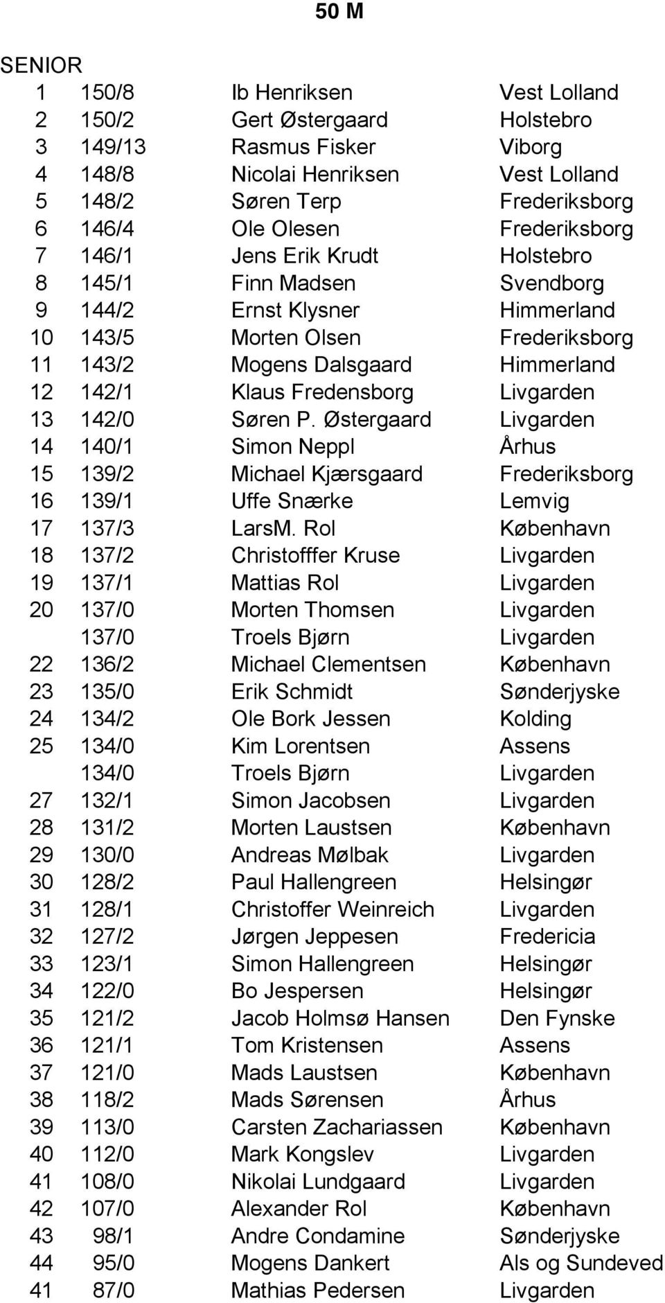 Klaus Fredensborg Livgarden 13 142/0 Søren P. Østergaard Livgarden 14 140/1 Simon Neppl Århus 15 139/2 Michael Kjærsgaard Frederiksborg 16 139/1 Uffe Snærke Lemvig 17 137/3 LarsM.