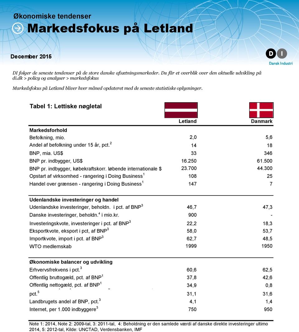 Tabel 1: Lettiske nøgletal Letland Danmark Markedsforhold Befolkning, mio. 2,0 5,6 Andel af befolkning under 15 år, pct. 2 14 18 BNP, mia. US$ 33 346 BNP pr. indbygger, US$ 16.250 61.500 BNP pr.