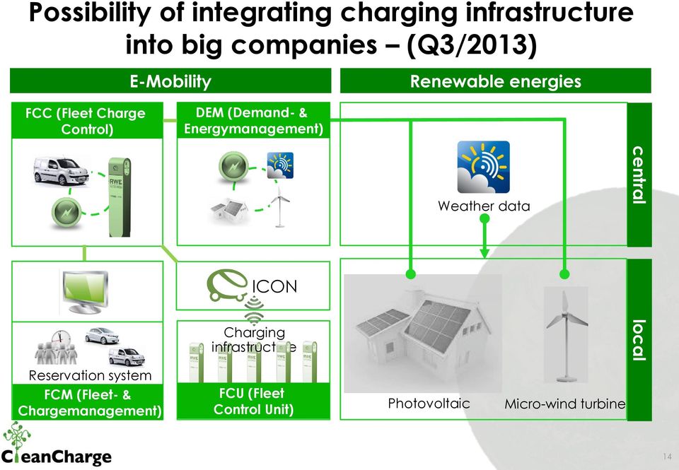 Energymanagement) ICON Charging infrastructure Weather data central local