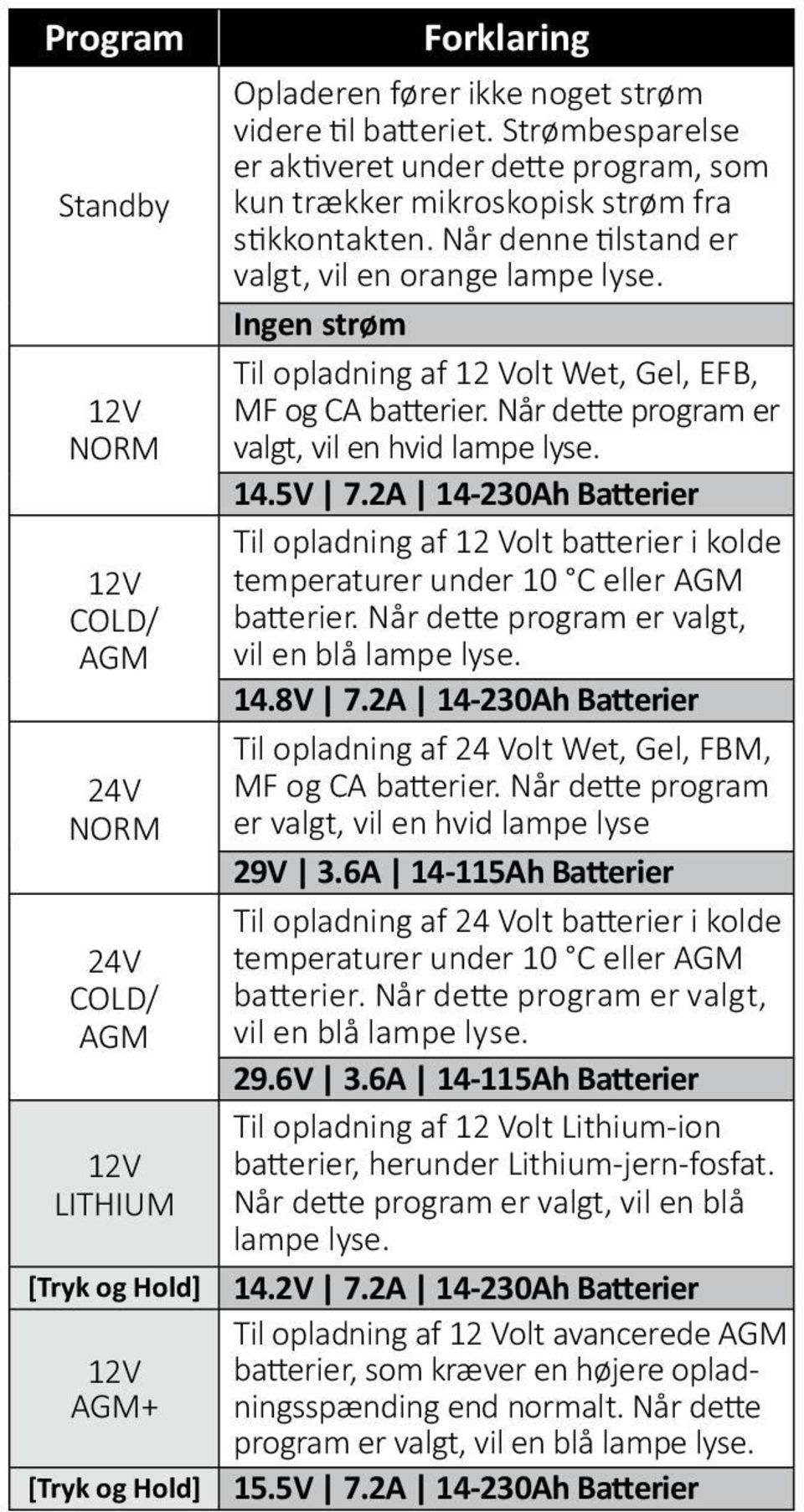 Ingen strøm Til opladning af 12 Volt Wet, Gel, EFB, MF og CA batterier. Når dette program er valgt, vil en hvid lampe lyse. 14.5V 7.