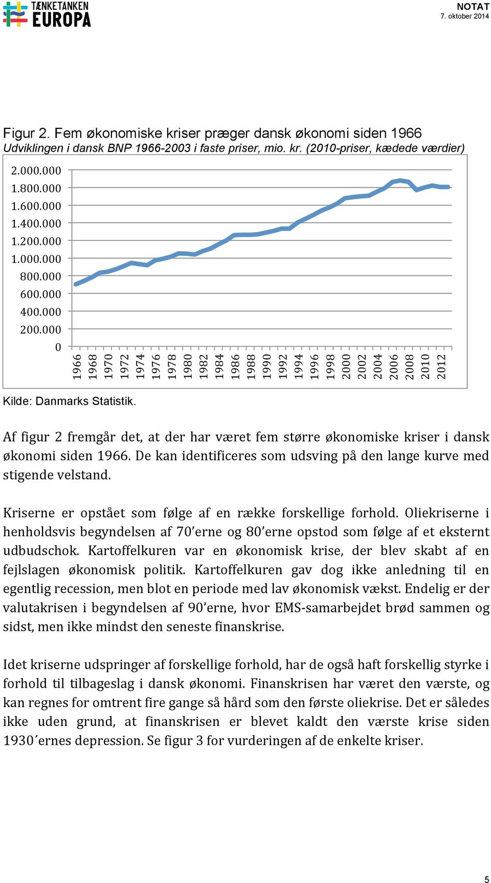 Af figur 2 fremgår det, at der har været fem større økonomiske kriser i dansk økonomi siden 1966. De kan identificeres som udsving på den lange kurve med stigende velstand.