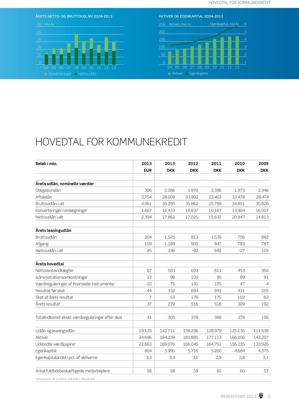 2013 2013 2012 2011 2010 2009 EUR DKK DKK DKK DKK DKK Årets udlån, nominelle værdier Obligationslån 306 2.286 1.870 2.396 1.373 2.346 Aftalelån 3.754 28.009 33.992 23.403 33.478 28.
