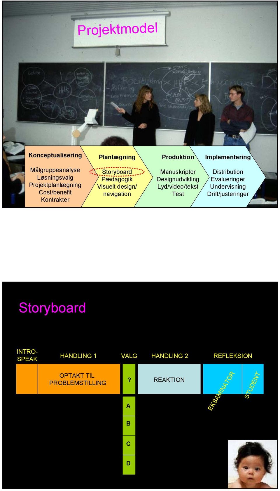 Designudvikling Lyd/video/tekst Test Distribution Evalueringer Undervisning Drift/justeringer Storyboard