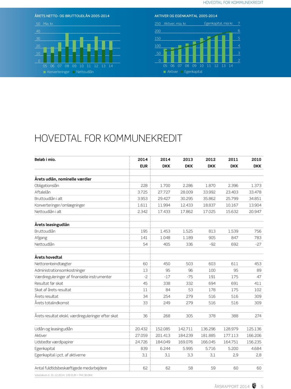 2014 2014 2013 2012 2011 2010 EUR DKK DKK DKK DKK DKK Årets udlån, nominelle værdier Obligationslån 228 1.700 2.286 1.870 2.396 1.373 Aftalelån 3.725 27.727 28.009 33.992 23.403 33.