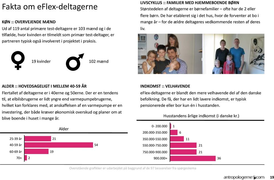 INDKOMST :: VELHAVENDE eflex deltagerne er blandt den mere velhavende del af den danske befolkning. De få, der har en lidt lavere indkomst, er typisk pensionerede eller bor kun én i husstanden.