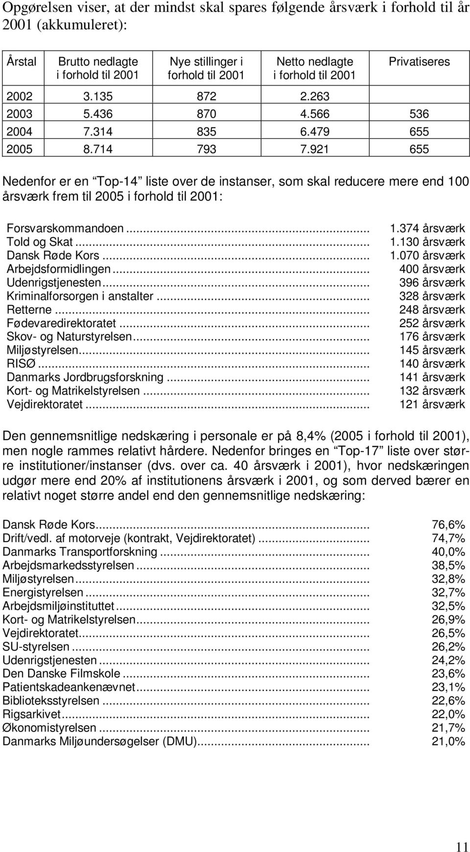 921 655 Nedenfor er en Top-14 liste over de instanser, som skal reducere mere end 100 årsværk frem til 2005 i forhold til 2001: Forsvarskommandoen... Told og Skat... Dansk Røde Kors.