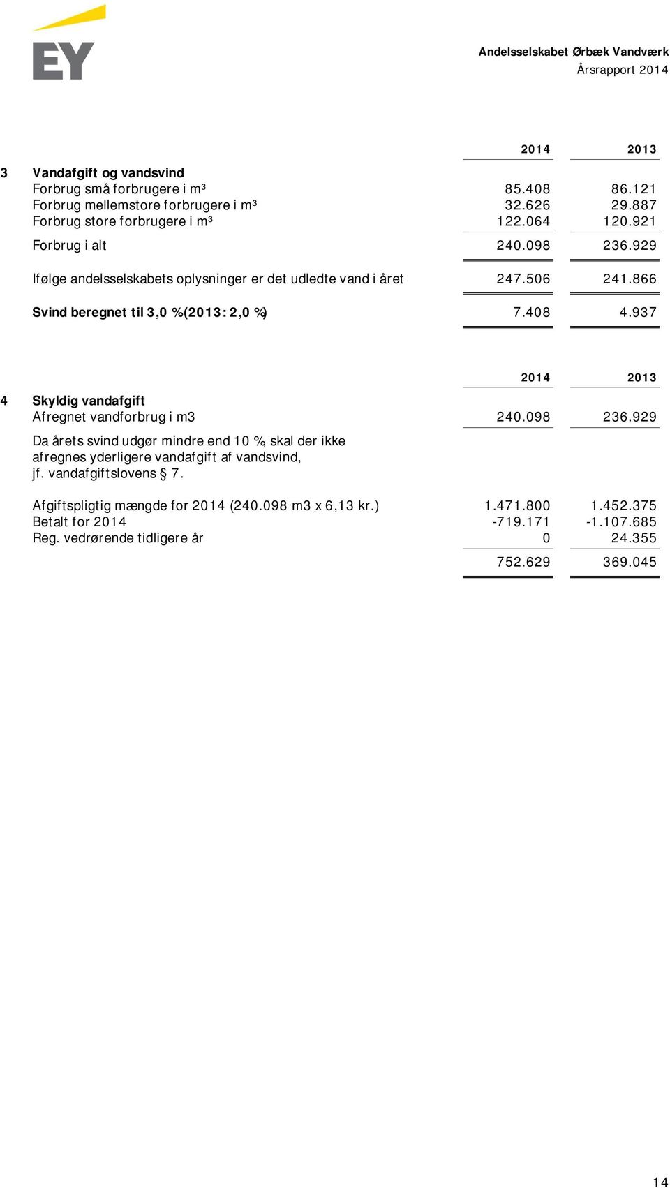 937 2014 2013 4 Skyldig vandafgift Afregnet vandforbrug i m3 240.098 236.