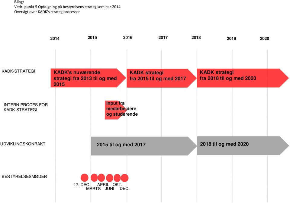 2018 2019 2020 KADK-STRATEGI KADK s nuværende strategi fra 2013 til og med 2015 KADK strategi fra 2015 til og med