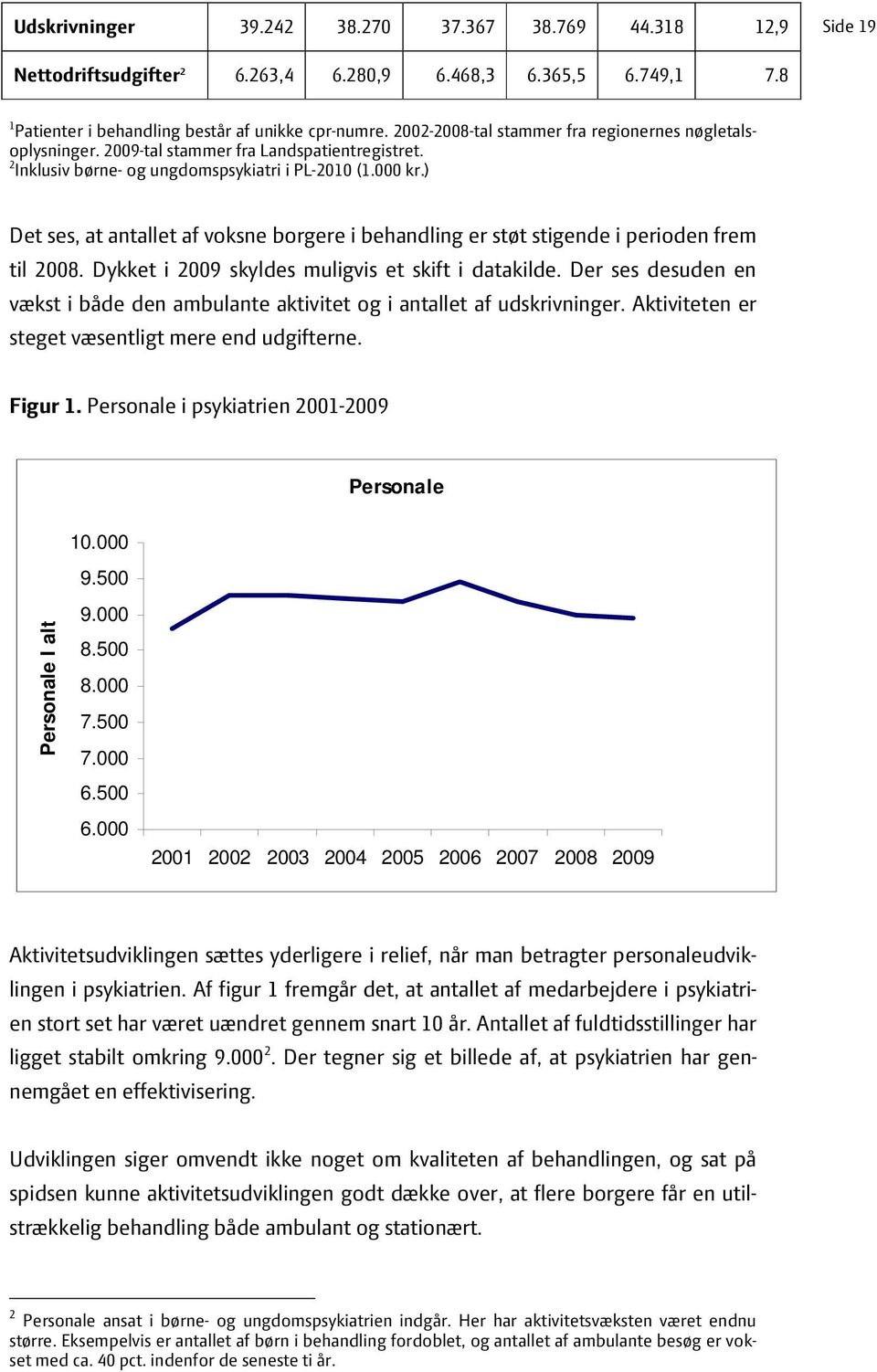 ) Det ses, at antallet af voksne borgere i behandling er støt stigende i perioden frem til 2008. Dykket i 2009 skyldes muligvis et skift i datakilde.