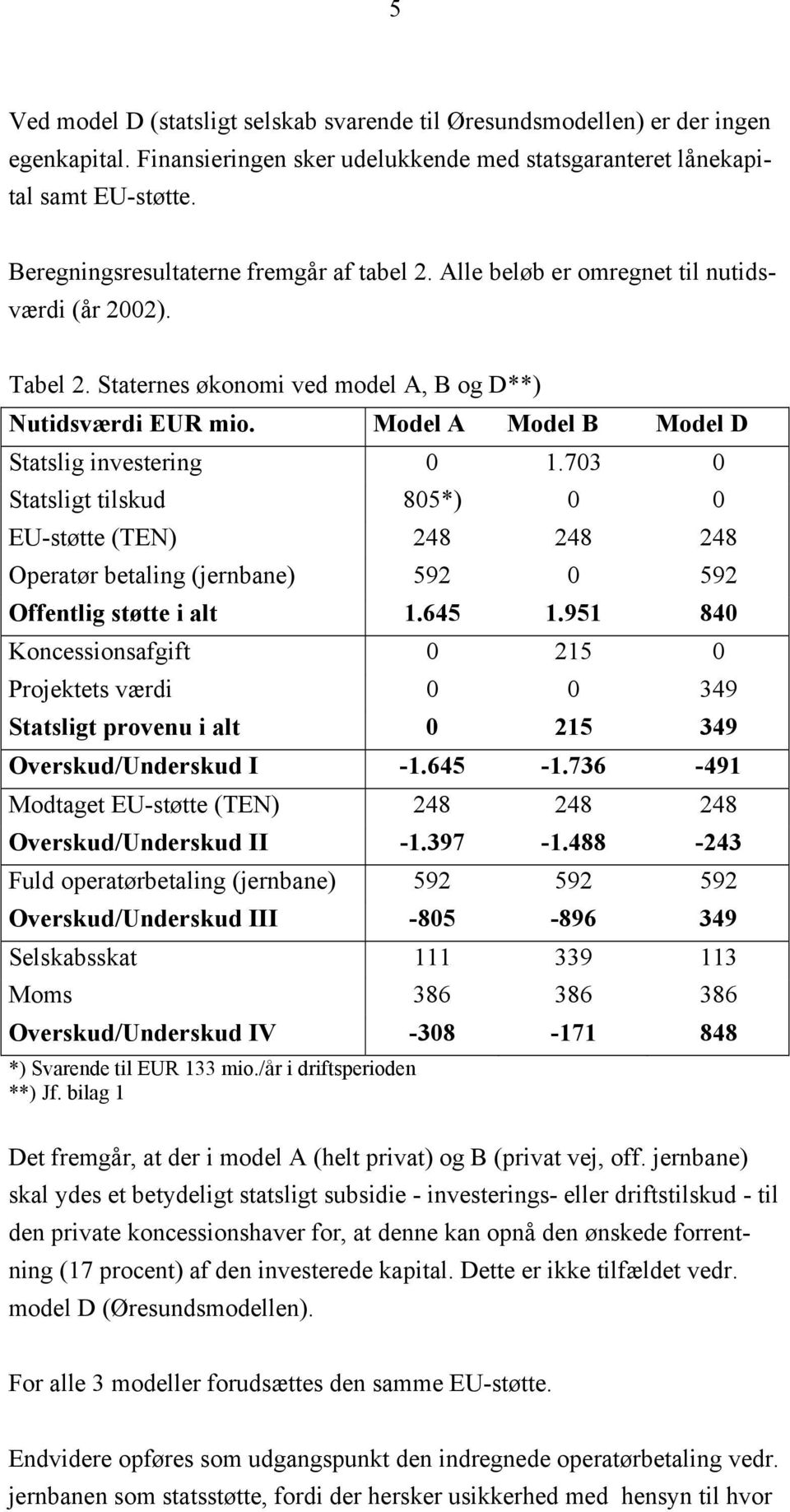 Model A Model B Model D Statslig investering 0 1.703 0 Statsligt tilskud 805*) 0 0 EU-støtte (TEN) 248 248 248 Operatør betaling (jernbane) 592 0 592 Offentlig støtte i alt 1.645 1.