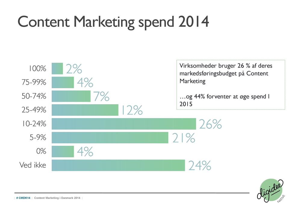 Content Marketing og 44% forventer at øge