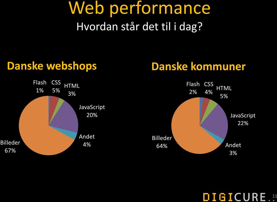 HTML 3% Flash 2% CSS 4% HTML 5% JavaScript 20%