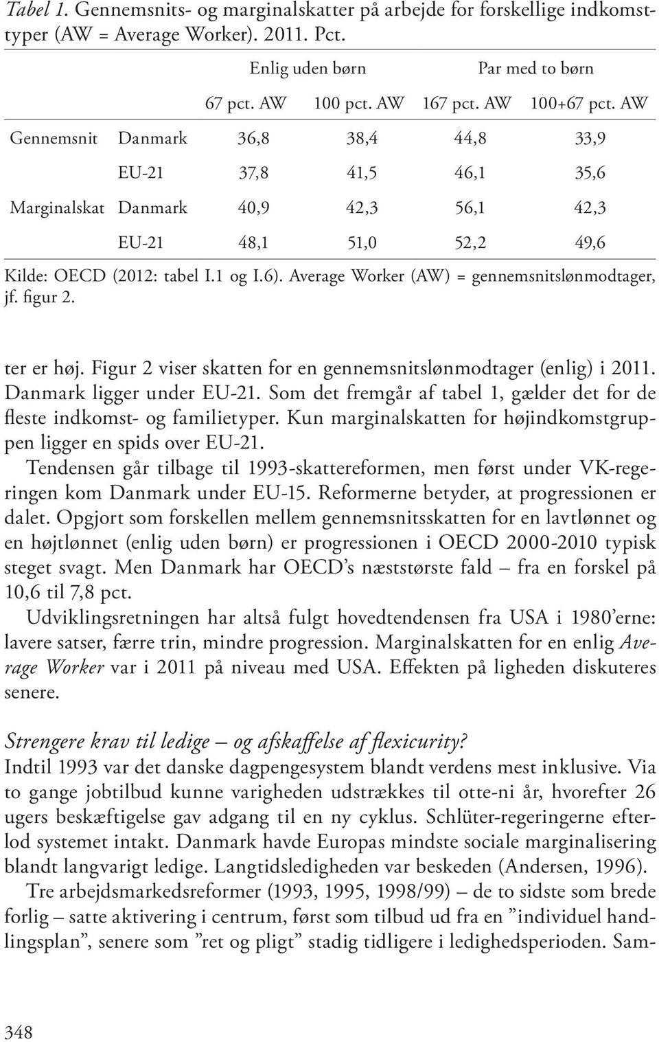 Average Worker (AW) = gennemsnitslønmodtager, jf. figur 2. ter er høj. Figur 2 viser skatten for en gennemsnitslønmodtager (enlig) i 2011. Danmark ligger under EU-21.