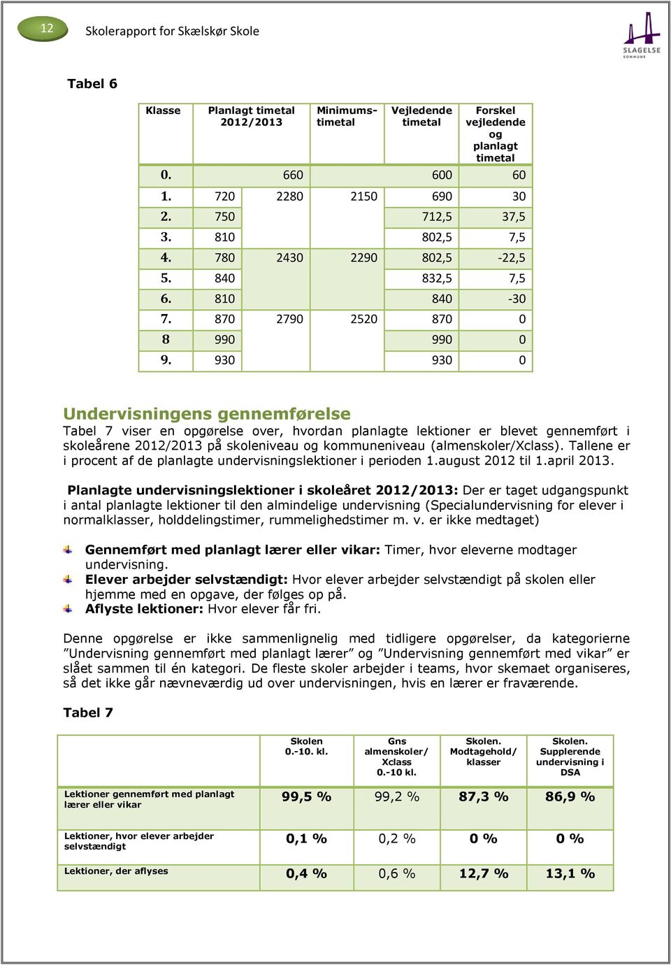 930 930 0 Undervisningens gennemførelse Tabel 7 viser en opgørelse over, hvordan planlagte lektioner er blevet gennemført i skoleårene 2012/2013 på skoleniveau og kommuneniveau (almenskoler/xclass).