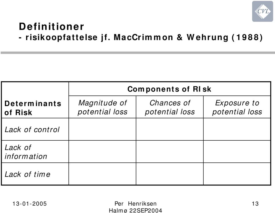 Determinants of Risk Magnitude of potential loss Chances