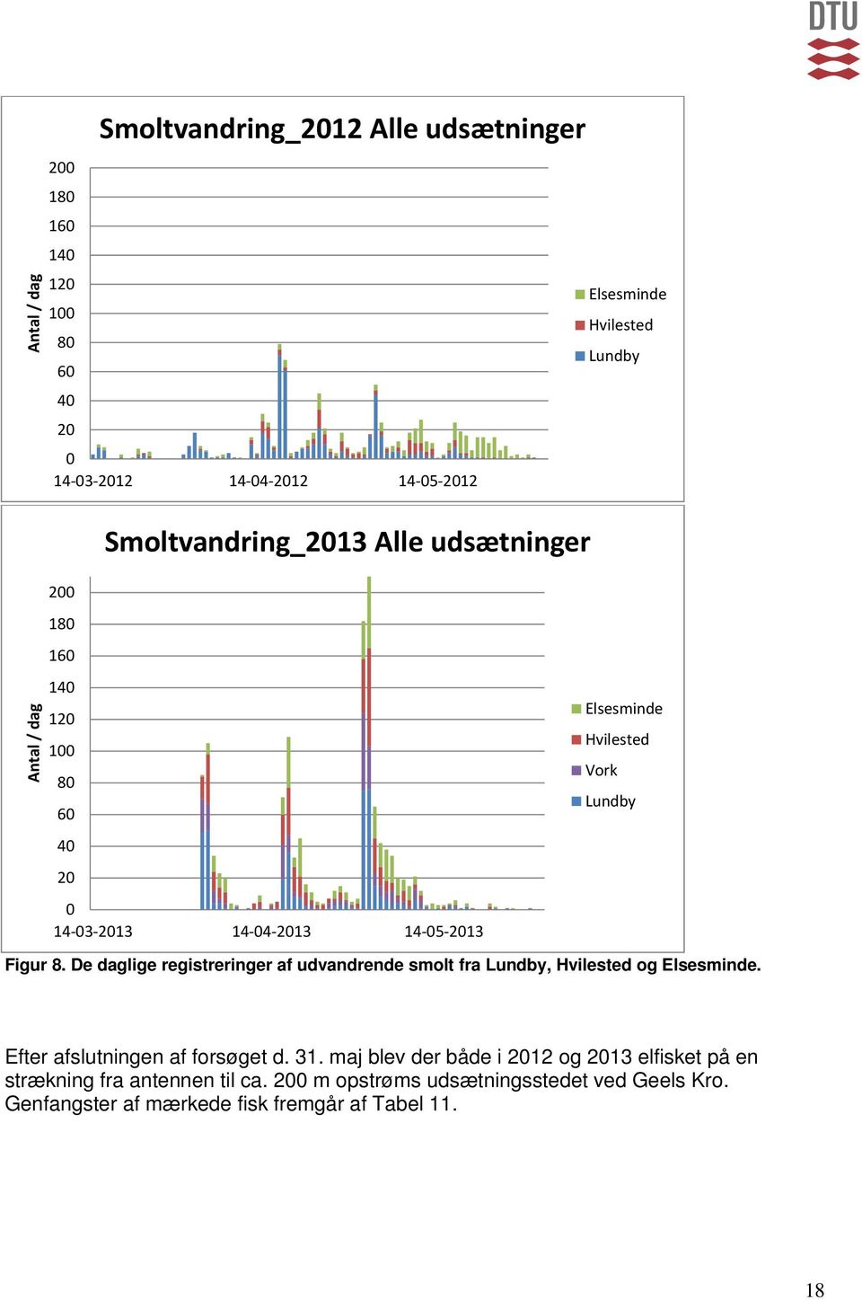 De daglige registreringer af udvandrende smolt fra Lundby, Hvilested og Elsesminde. Efter afslutningen af forsøget d. 31.