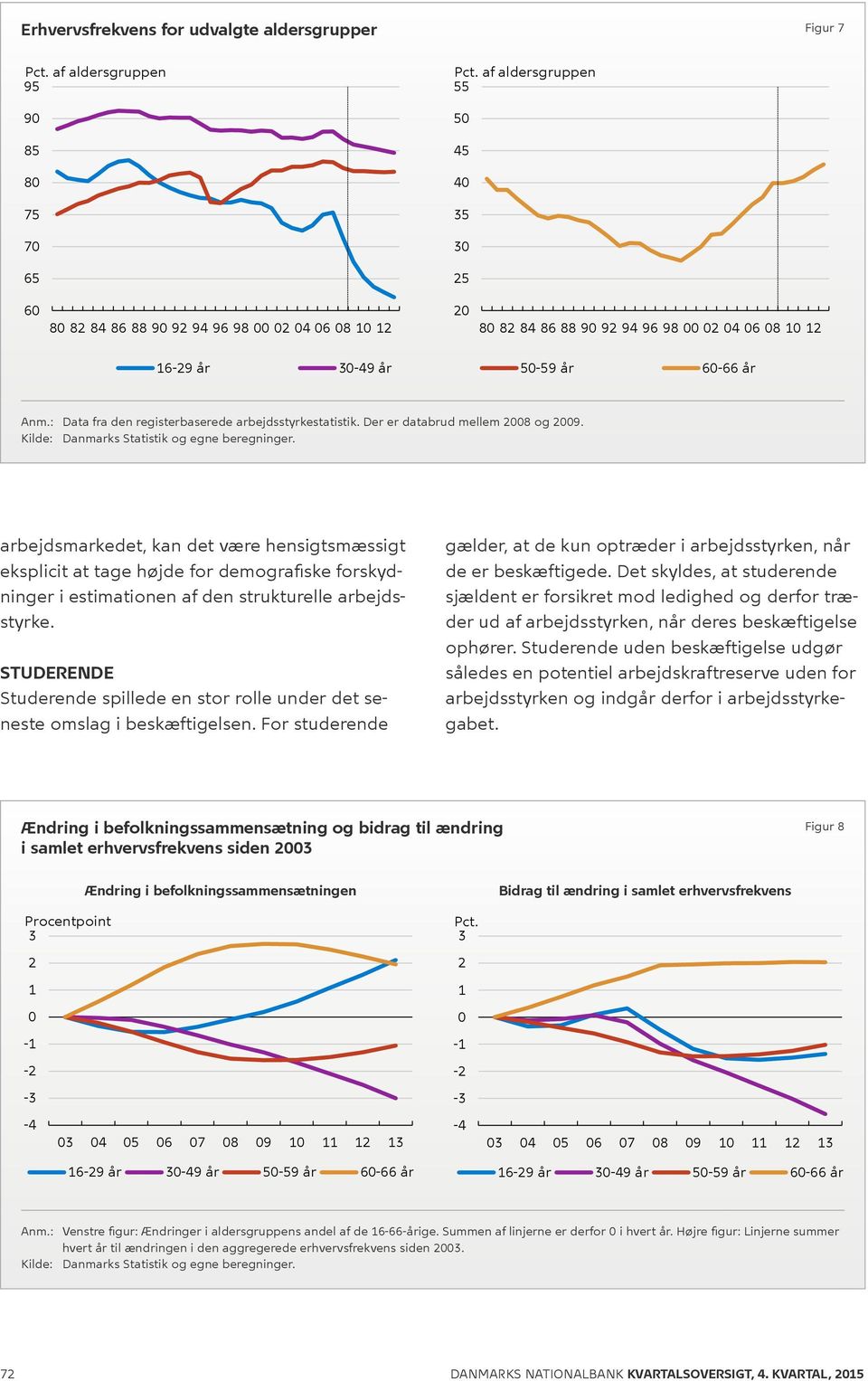 6-66 år Anm.: Data fra den registerbaserede arbejdsstyrkestatistik. Der er databrud mellem 28 og 29. Kilde: Danmarks Statistik og egne beregninger.