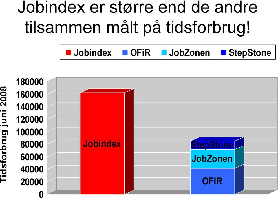 Jobindex OFiR JobZonen StepStone 180000 160000