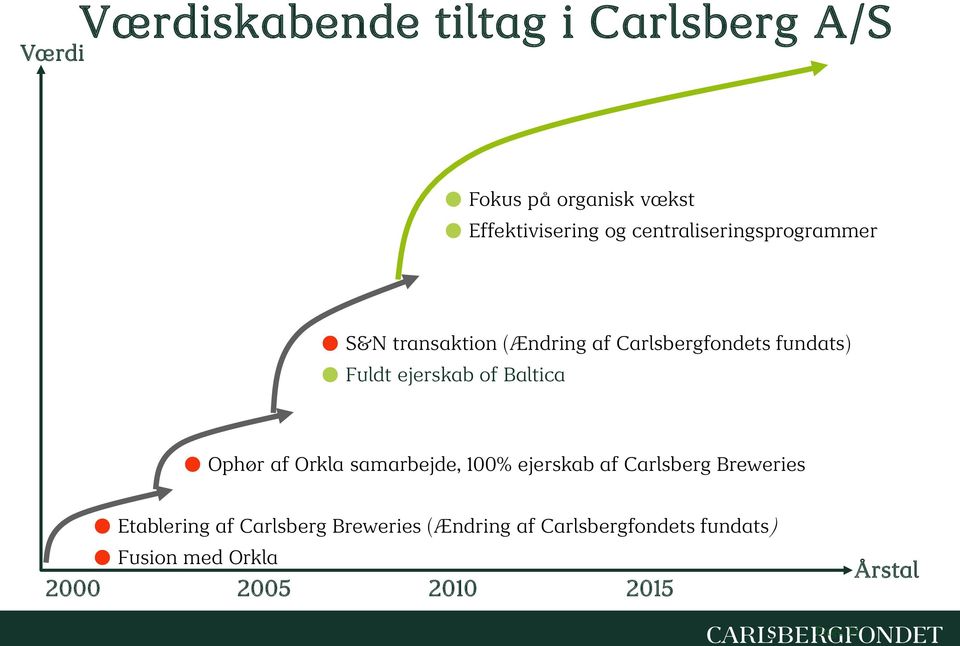 of Baltica Ophør af Orkla samarbejde, 100% ejerskab af Carlsberg Breweries Etablering af