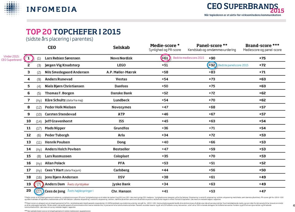 og en PR-score. Synlighedsscoren er et indeks-tal mellem 0 og 100, hvor 100 = den mest synlige CEO i medierne.