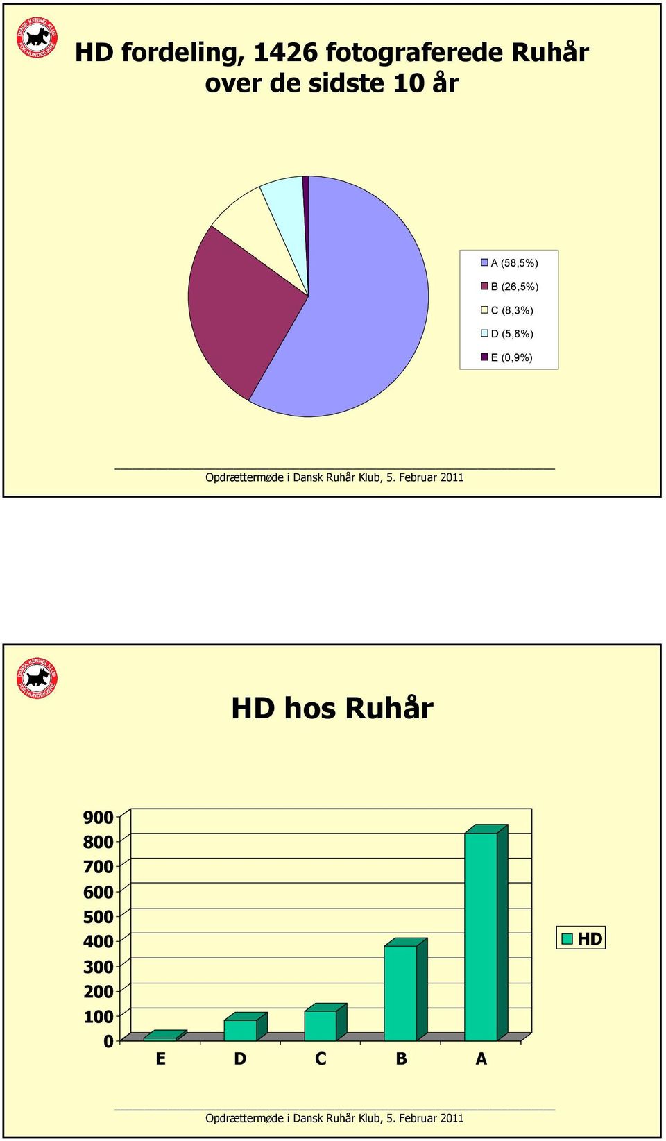 (8,3%) D (5,8%) E (0,9%) HD hos Ruhår 900
