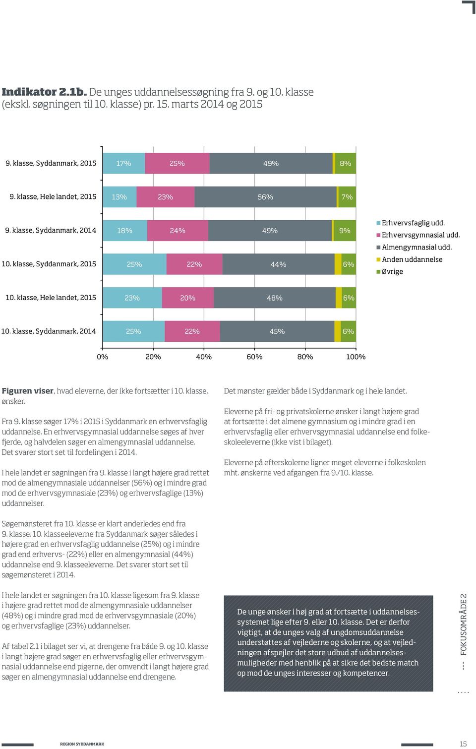 klasse, Syddanmark, 2015 25% 22% 44% 6% Anden uddannelse Øvrige 10. klasse, Hele landet, 2015 23% 20% 48% 6% 10.