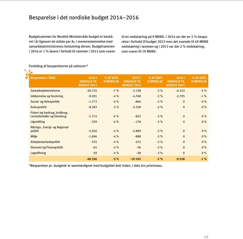 I 2014 var der en 5 % besparelse i forhold til budget 2013 men det svarede til 49 MDKK nedskæring i rammen og i var der 2 % nedskæring, som svarer til 19 MDKK.