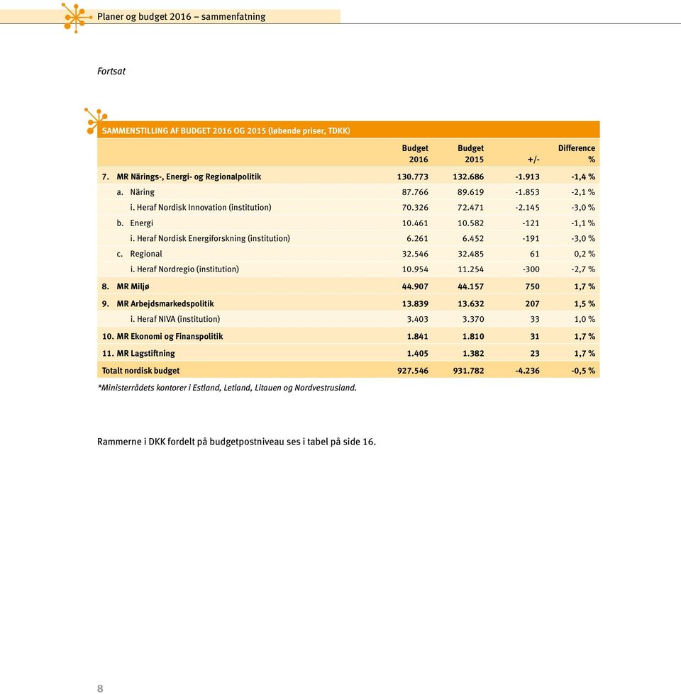 Regional 32.546 32.485 61 0,2 % i. Heraf Nordregio (institution) 10.954 11.254-300 -2,7 % 8. MR Miljø 44.907 44.157 750 1,7 % 9. MR Arbejdsmarkedspolitik 13.839 13.632 207 1,5 % i.