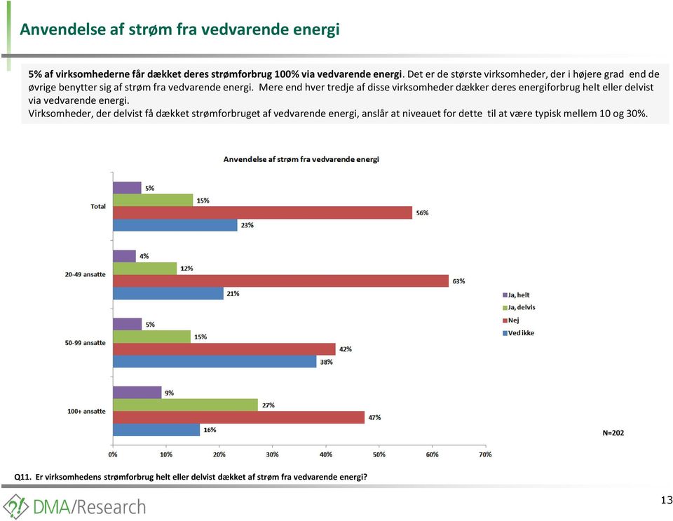 Mere end hver tredje af disse virksomheder dækker deres energiforbrug helt eller delvist via vedvarende energi.