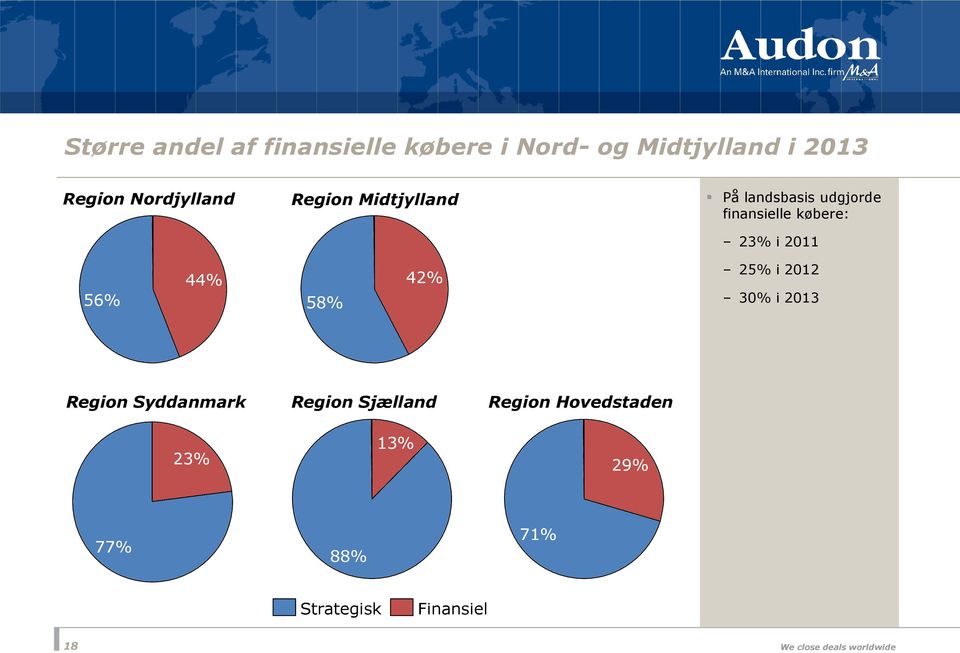 finansielle købere: 2 i 2011 5 44% 5 4 25% i 2012 30% i 2013 Region