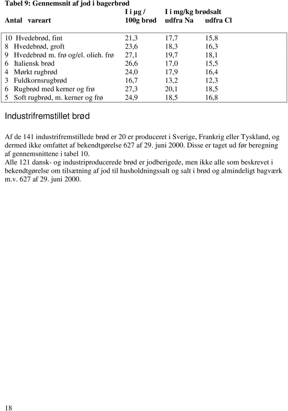 kerner og frø 24,9 18,5 16,8 Industrifremstillet brød Af de 141 industrifremstillede brød er 20 er produceret i Sverige, Frankrig eller Tyskland, og dermed ikke omfattet af bekendtgørelse 627 af 29.
