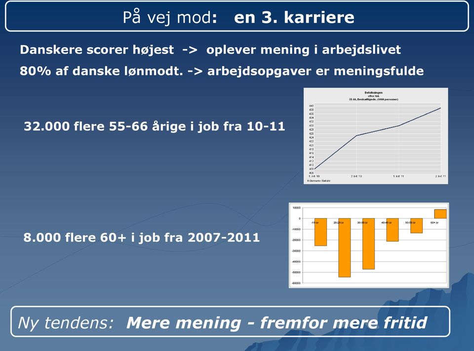 80% af danske lønmodt. -> arbejdsopgaver er meningsfulde 32.