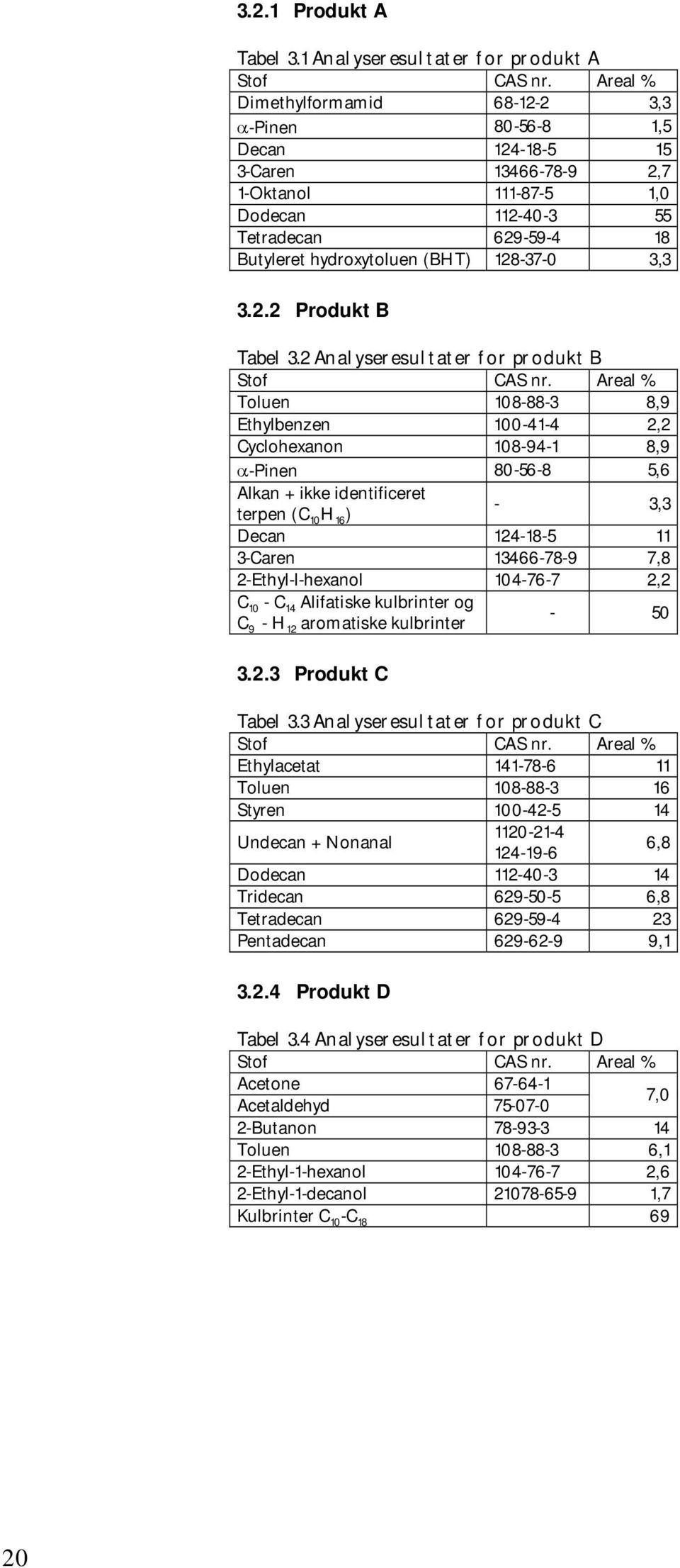 128-37-0 3,3 3.2.2 Produkt B Tabel 3.2 Analyseresultater for produkt B Stof CAS nr.