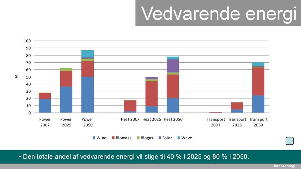225 Transport 25 Wind Biomass Biogas Solar Wave Den totale