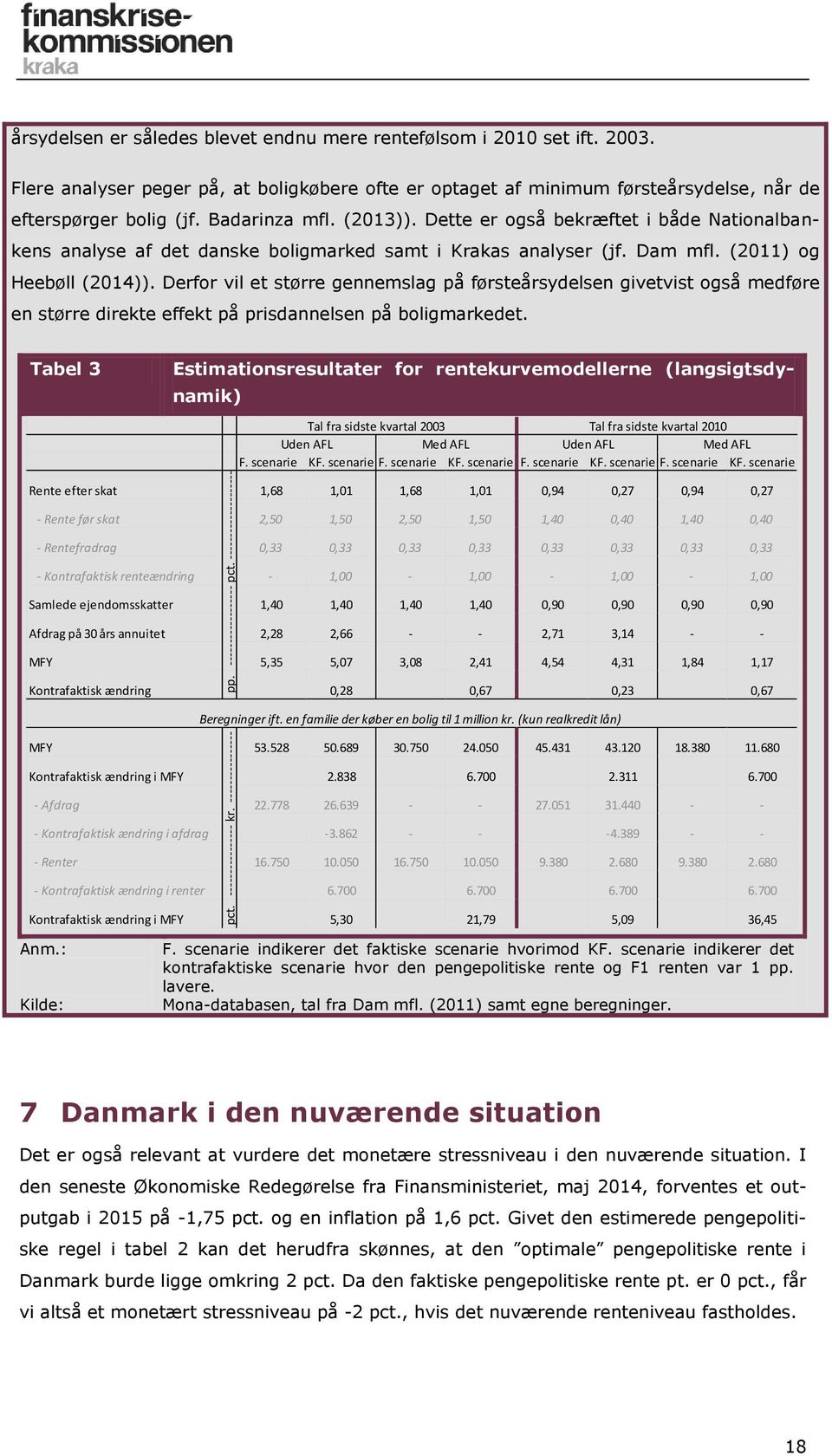 Dette er også bekræftet i både Nationalbankens analyse af det danske boligmarked samt i Krakas analyser (jf. Dam mfl. (2011) og Heebøll (2014)).
