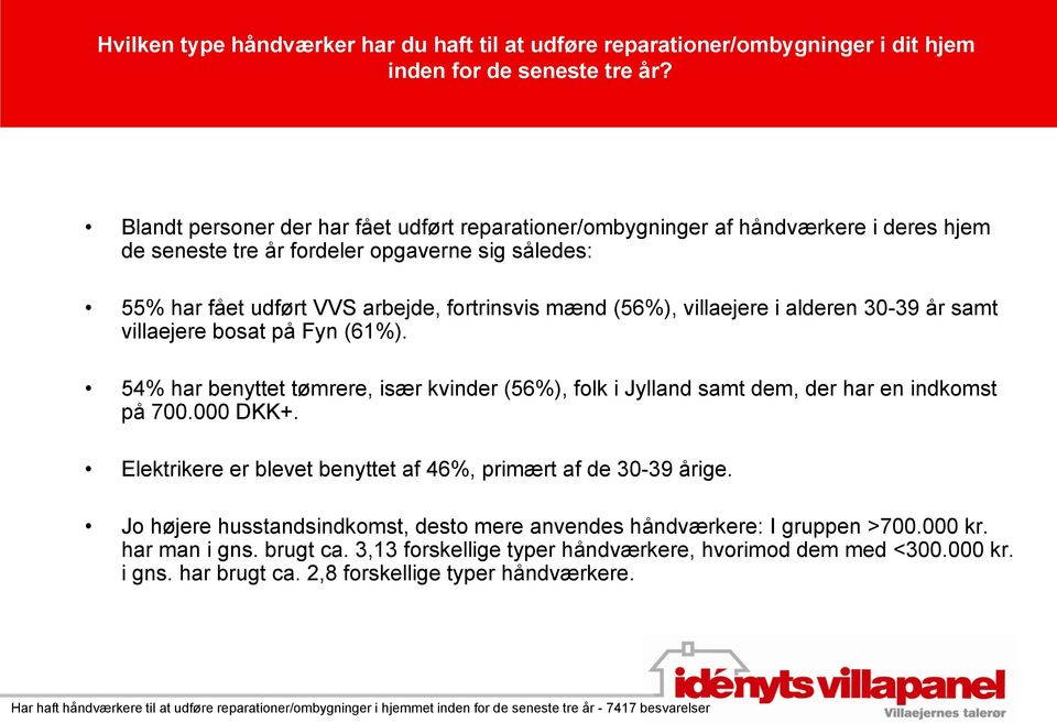 villaejere i alderen 30-39 år samt villaejere bosat på Fyn (61%). 54% har benyttet tømrere, især kvinder (56%), folk i Jylland samt dem, der har en indkomst på 700.000 DKK+.