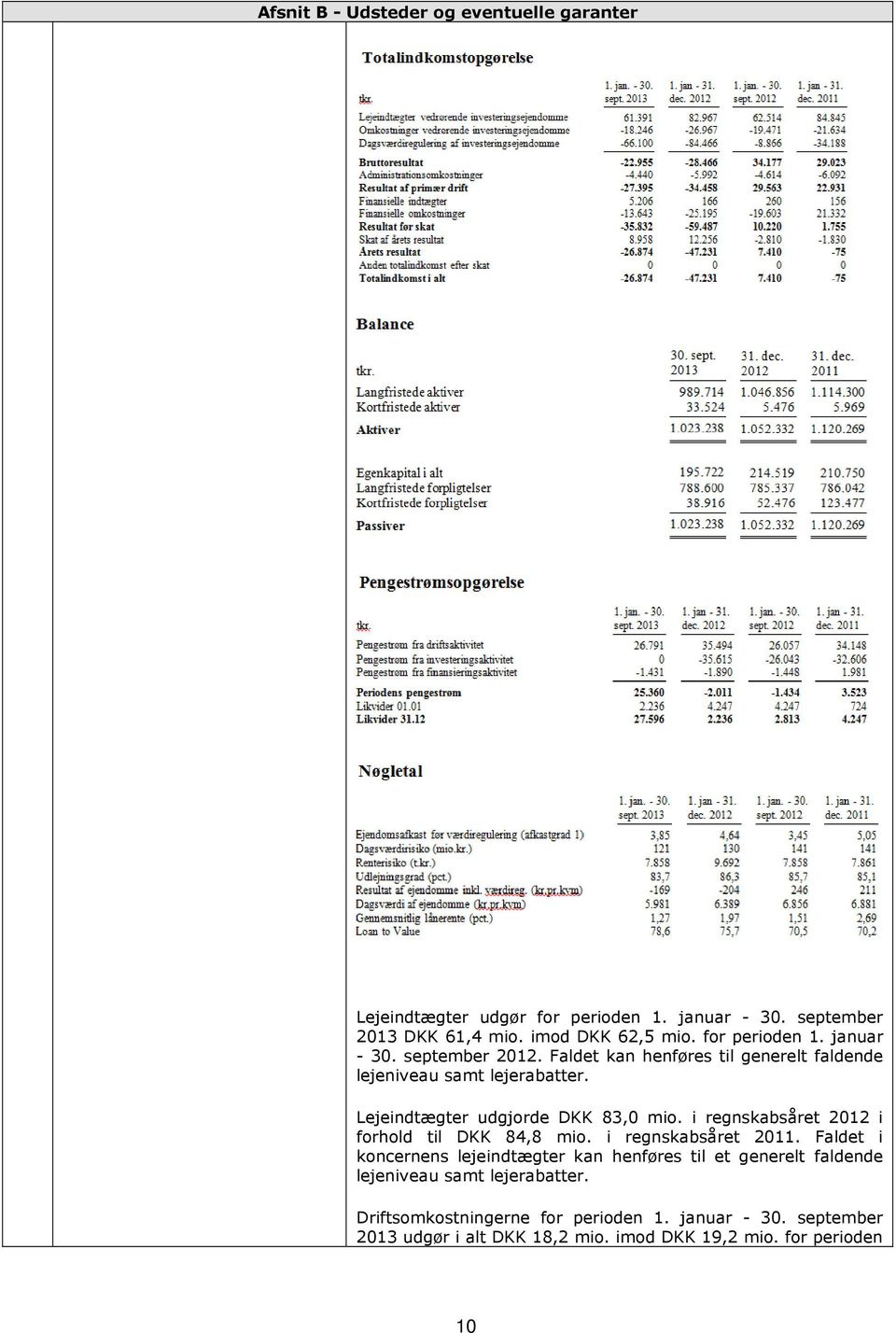 Lejeindtægter udgjorde DKK 8,0 mio. i regnskabsåret 01 i forhold til DKK 84,8 mio. i regnskabsåret 011.