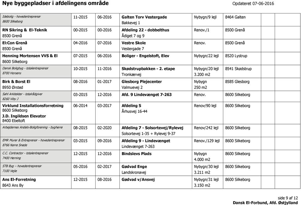 8500 Grenå Henning Mortensen VVS & El 07-2015 06-2016 Boliger - Engelstoft, Elev /22 lejl 8520 Lystrup Dansk Boligbyg - totalentreprenør 10-2015 11-2016 Skødstrupbakken - 2.