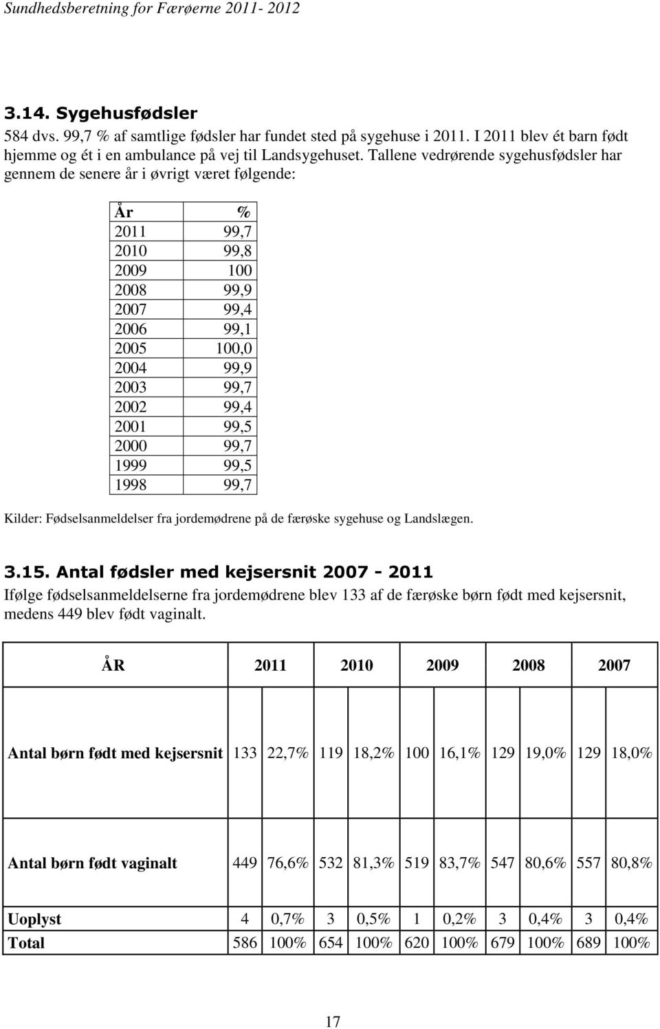 2000 99,7 1999 99,5 1998 99,7 Kilder: Fødselsanmeldelser fra jordemødrene på de færøske sygehuse og Landslægen. 3.15.