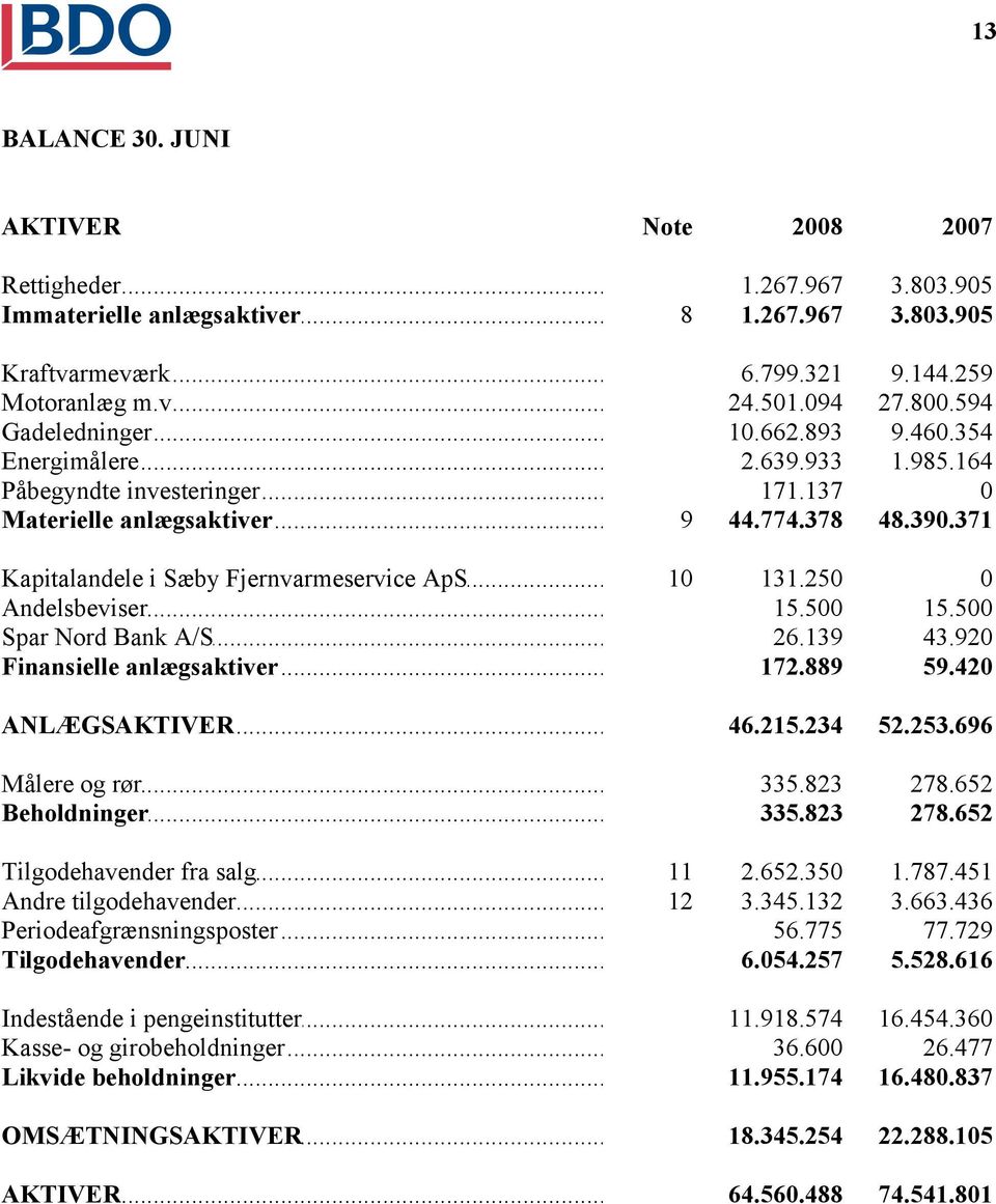 371 Kapitalandele i Sæby Fjernvarmeservice ApS... 10 131.250 0 Andelsbeviser... 15.500 15.500 Spar Nord Bank A/S... 26.139 43.920 Finansielle anlægsaktiver... 172.889 59.420 ANLÆGSAKTIVER... 46.215.