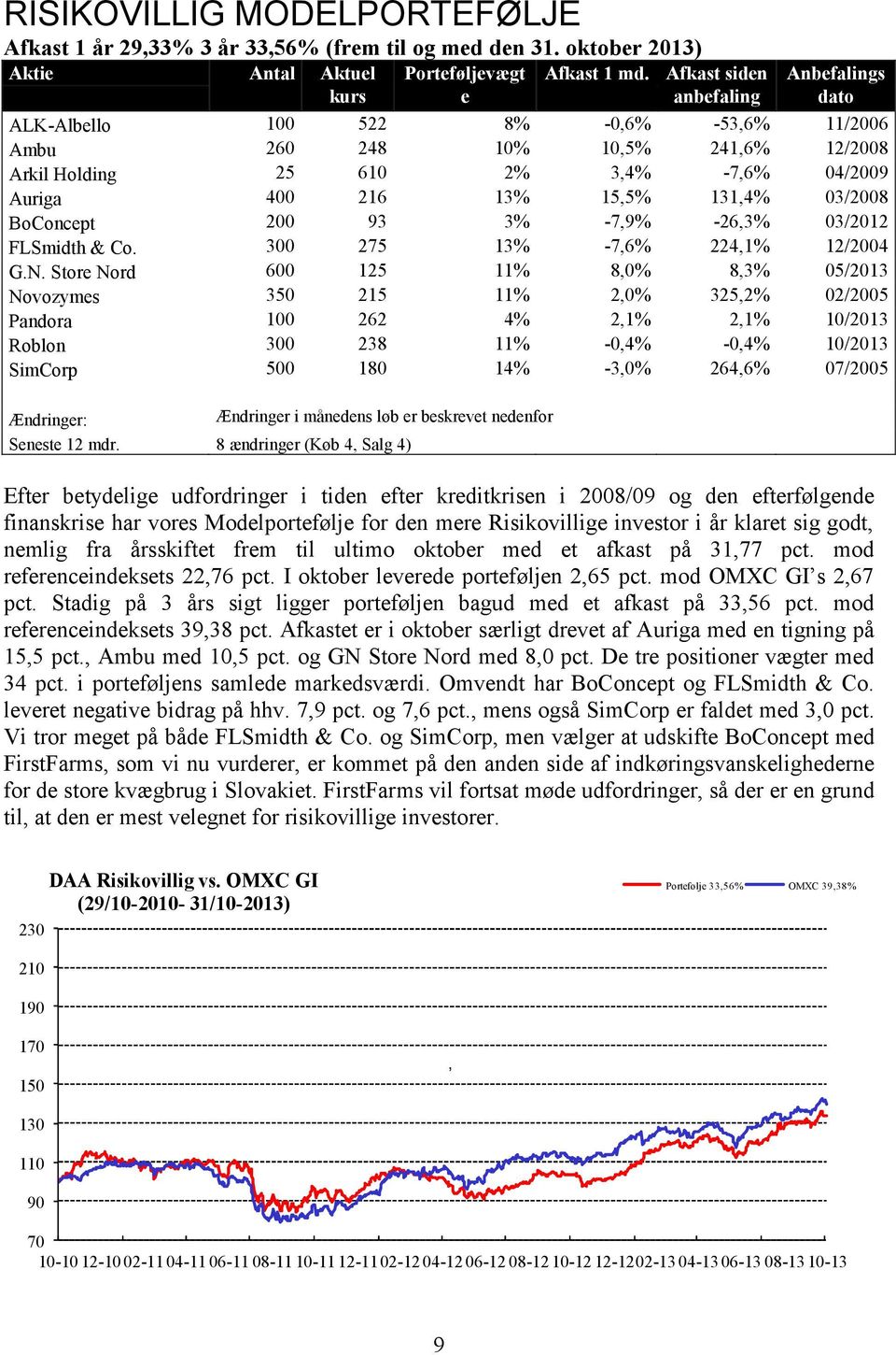 BoConcept 200 93 3% 7,9% 26,3% 03/2012 FLSmidth & Co. 300 275 13% 7,6% 224,1% 12/2004 G.N.