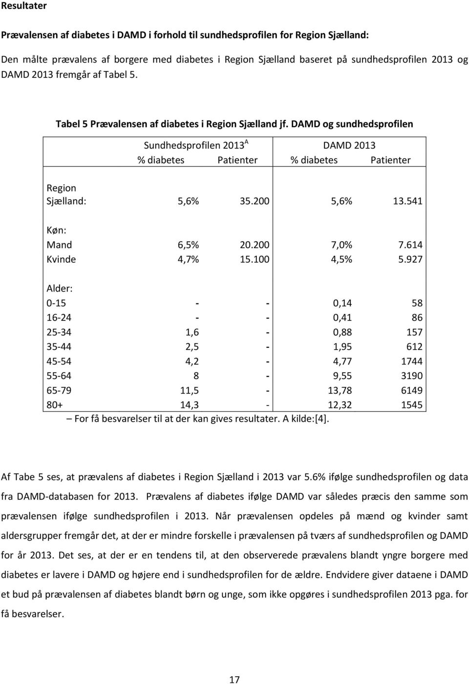 DAMD og sundhedsprofilen Sundhedsprofilen 2013 A DAMD 2013 % diabetes Patienter % diabetes Patienter Region Sjælland: 5,6% 35.200 5,6% 13.541 Køn: Mand 6,5% 20.200 7,0% 7.614 Kvinde 4,7% 15.